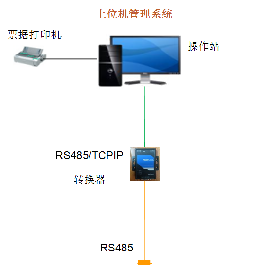 上位機系統配置